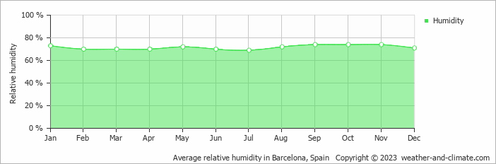 Average monthly relative humidity in Argentona, Spain
