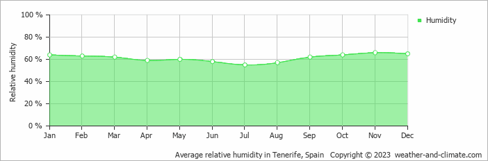 Average monthly relative humidity in Arona, Spain