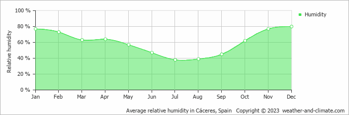 Average relative humidity in Cáceres, Spain   Copyright © 2023  weather-and-climate.com  