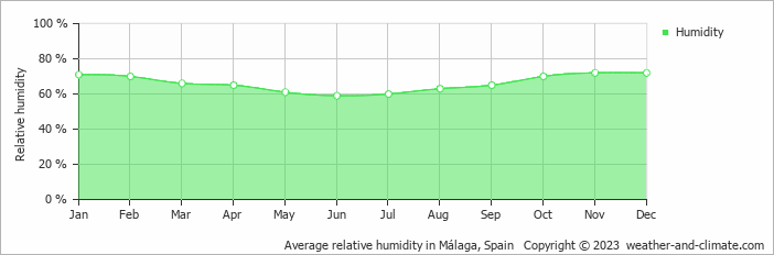 Average monthly relative humidity in Benalmádena, Spain