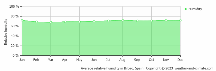 Average relative humidity in Bilbao, Spain   Copyright © 2023  weather-and-climate.com  
