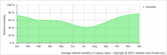 Average monthly relative humidity in Carboneras de Guadazaón, Spain