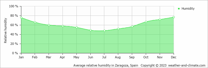 Average monthly relative humidity in Cascante, Spain