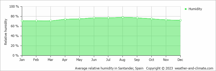 Average monthly relative humidity in Cóbreces, Spain
