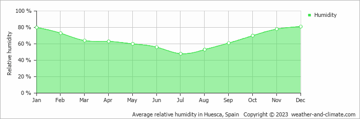 Average monthly relative humidity in Huesca, Spain