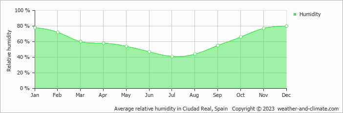 Average monthly relative humidity in La Calzada de Calatrava, Spain