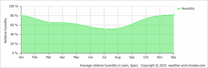 Average monthly relative humidity in León, Spain