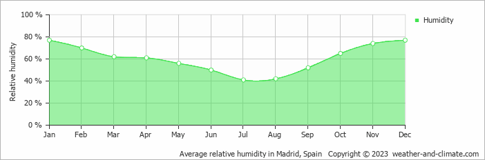 Average relative humidity in Madrid, Spain   Copyright © 2023  weather-and-climate.com  