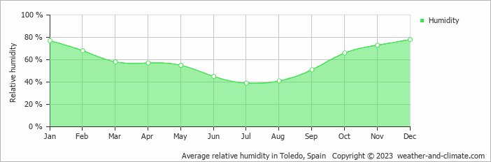 Average monthly relative humidity in Madridejos, Spain