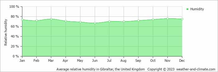 Average monthly relative humidity in Manilva, Spain