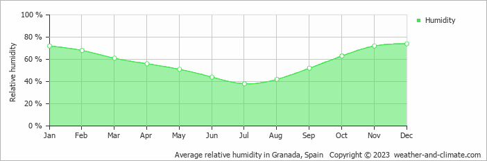 Average relative humidity in Granada, Spain   Copyright © 2023  weather-and-climate.com  