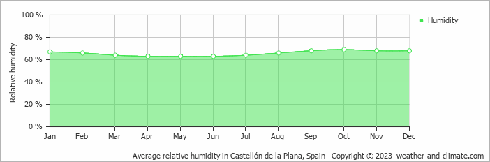 Average monthly relative humidity in Oropesa del Mar, Spain