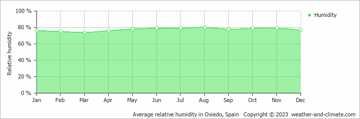 Average monthly relative humidity in Oviedo, Spain