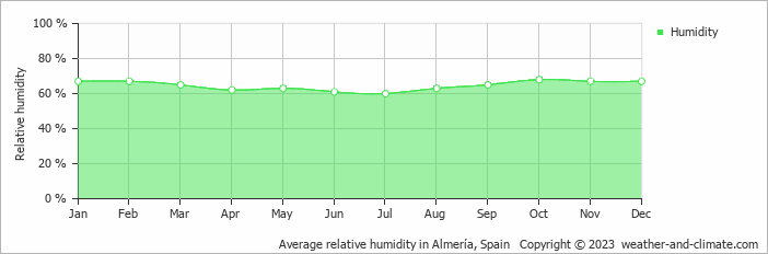 Average monthly relative humidity in Roquetas de Mar, Spain