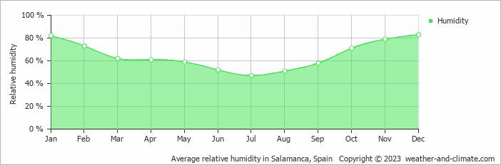 Average relative humidity in Salamanca, Spain   Copyright © 2022  weather-and-climate.com  