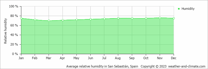 Average monthly relative humidity in San Sebastián, Spain
