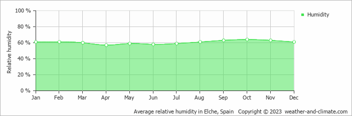 Average monthly relative humidity in Santa Pola, Spain