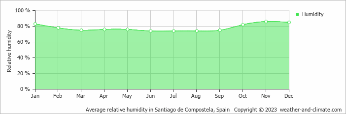 Average monthly relative humidity in Santiago de Compostela, 