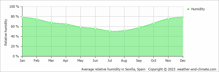 Average monthly relative humidity in Sevilla, Spain