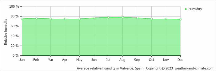 Average monthly relative humidity in Tajace de Abajo, Spain