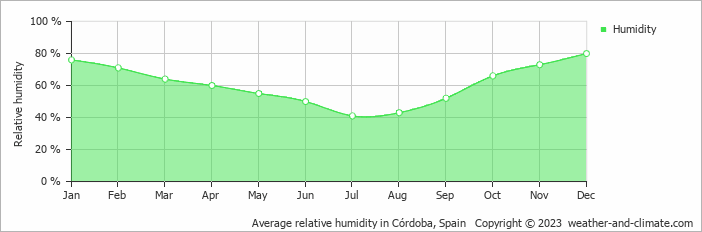 Average monthly relative humidity in Villanueva de Córdoba, Spain