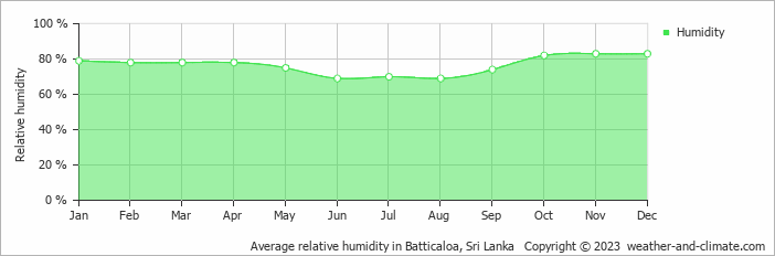 Average monthly relative humidity in Kalkuda, Sri Lanka