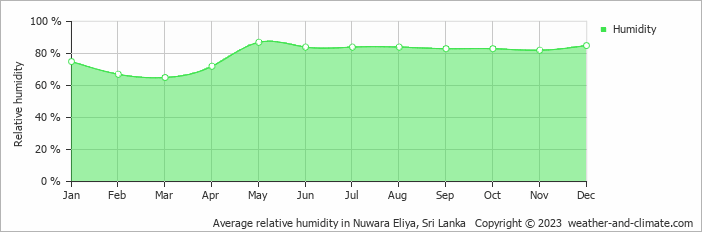 Average relative humidity in Nuwara Eliya, Sri Lanka   Copyright © 2023  weather-and-climate.com  