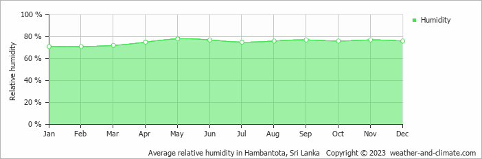 Average monthly relative humidity in Kiralawelkatuwa, Sri Lanka