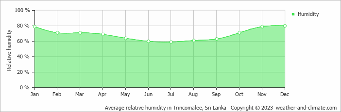 Average monthly relative humidity in Nilaveli, 