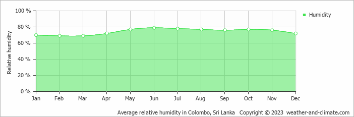 Average monthly relative humidity in Nugegoda, Sri Lanka