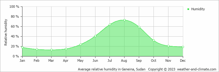 Average relative humidity in Geneina, Sudan   Copyright © 2023  weather-and-climate.com  