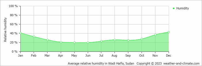Average relative humidity in Wadi Halfa, Sudan   Copyright © 2023  weather-and-climate.com  