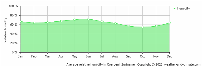 Average monthly relative humidity in Coeroeni, Suriname