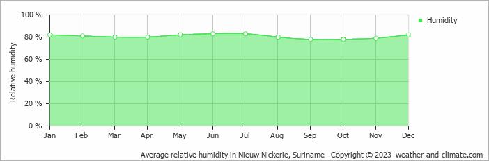 Average monthly relative humidity in Domburg, Suriname