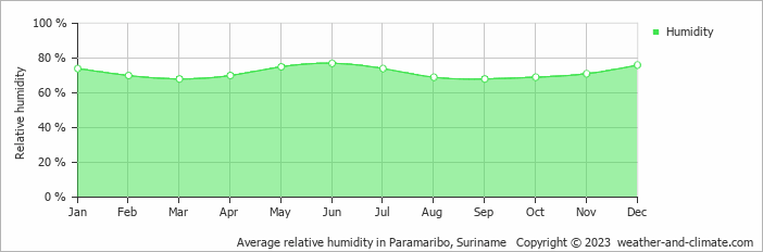 Average monthly relative humidity in Paramaribo, 