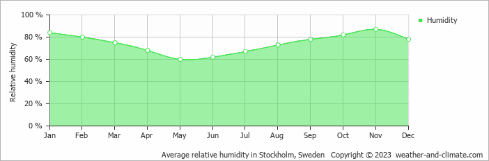 Average monthly relative humidity in Åkersberga, Sweden