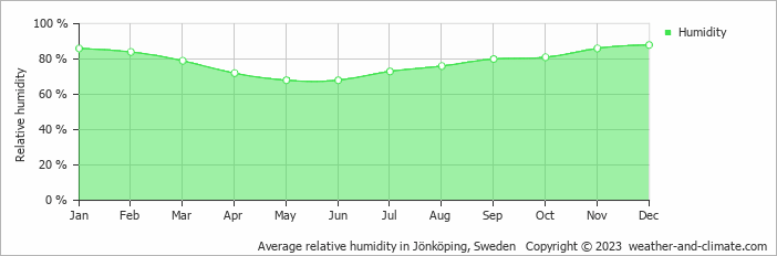 Average monthly relative humidity in Älmestad, Sweden