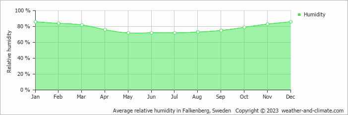 Average monthly relative humidity in Åsa, Sweden