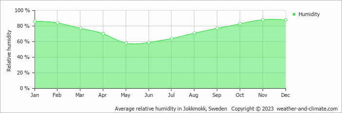 Average monthly relative humidity in Gällivare, Sweden