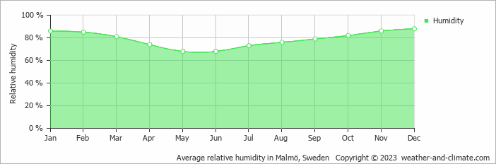 Average monthly relative humidity in Skurup, Sweden
