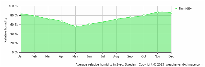 Average relative humidity in Sveg, Sweden   Copyright © 2023  weather-and-climate.com  