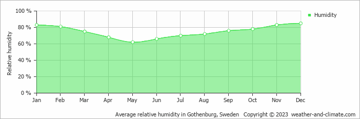 Average monthly relative humidity in Västra Bodane, Sweden