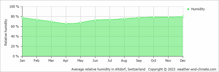 Average relative humidity in Altdorf, Switzerland   Copyright © 2023  weather-and-climate.com  