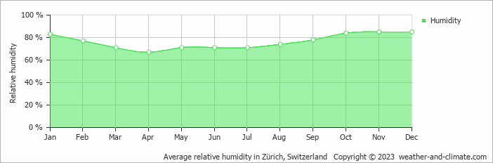 Average monthly relative humidity in Baar, Switzerland