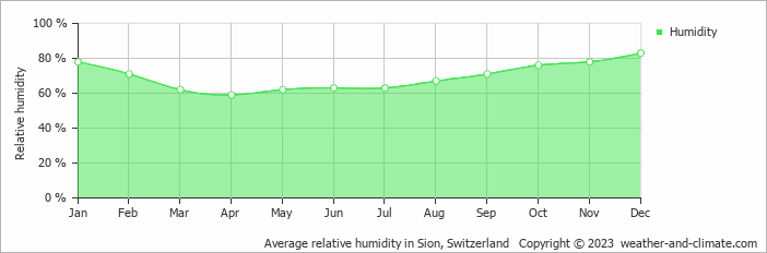 Average monthly relative humidity in Bagnes, Switzerland
