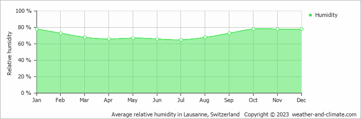 Average monthly relative humidity in Belmont-sur-Lausanne, Switzerland