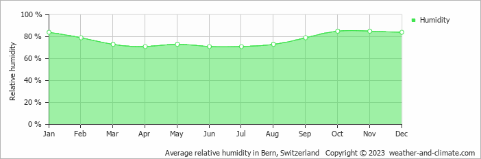 Average relative humidity in Bern, Switzerland   Copyright © 2022  weather-and-climate.com  