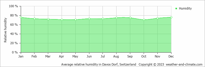 Average relative humidity in Davos Dorf, Switzerland   Copyright © 2023  weather-and-climate.com  