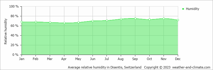 Average monthly relative humidity in Disentis, Switzerland
