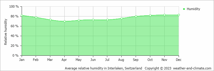 Average monthly relative humidity in Gimmelwald, Switzerland
